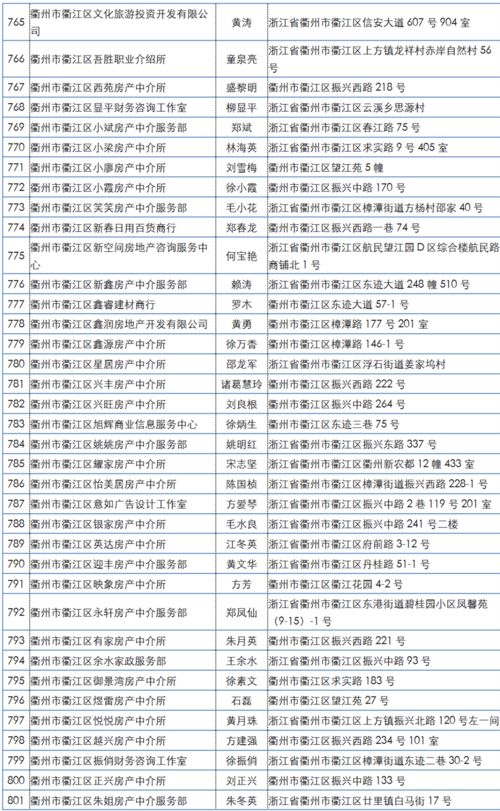 未备案从事房地产经纪业务 违规！衢城851家机构被通报，有你熟悉的吗？