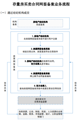 《房屋交易合同网签备案业务规范(试行)》